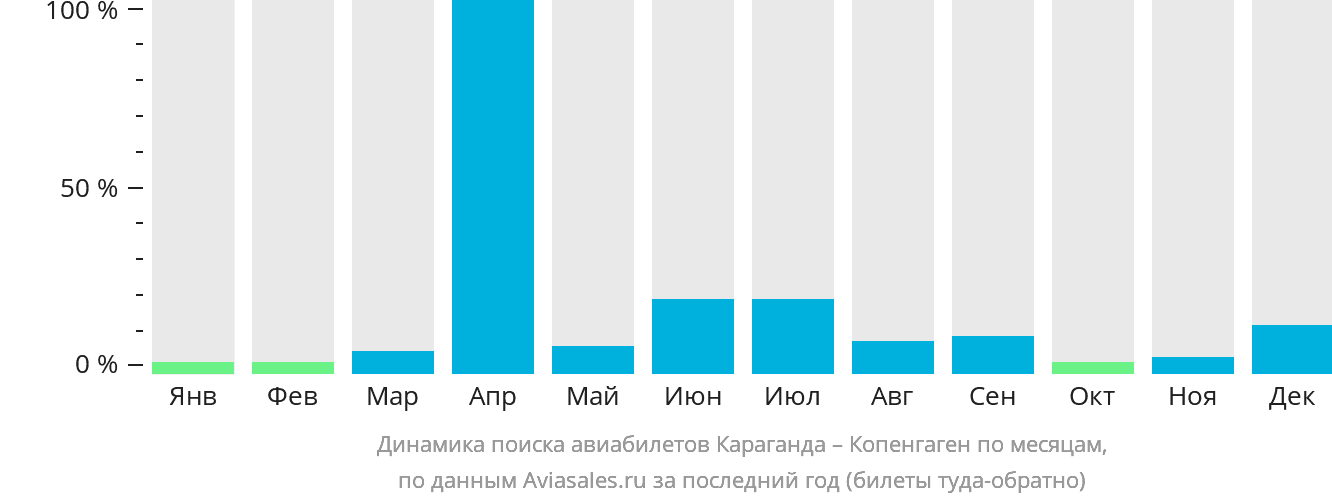 Динамика поиска авиабилетов из Караганды в Копенгаген по месяцам