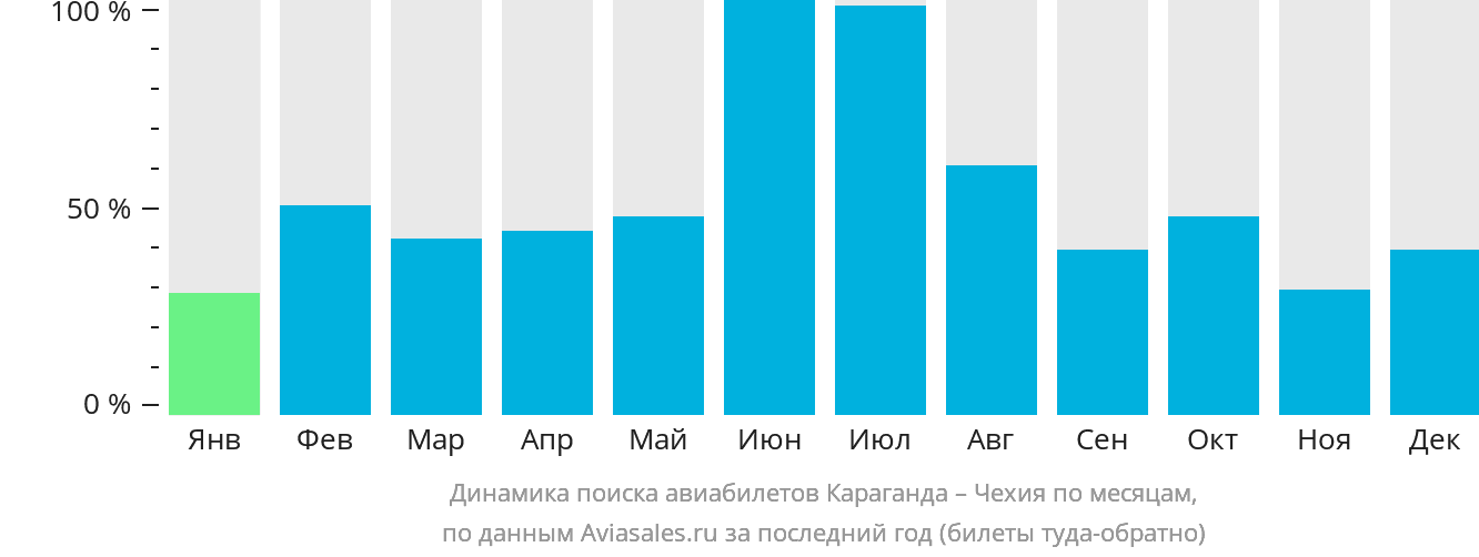 Динамика поиска авиабилетов из Караганды в Чехию по месяцам