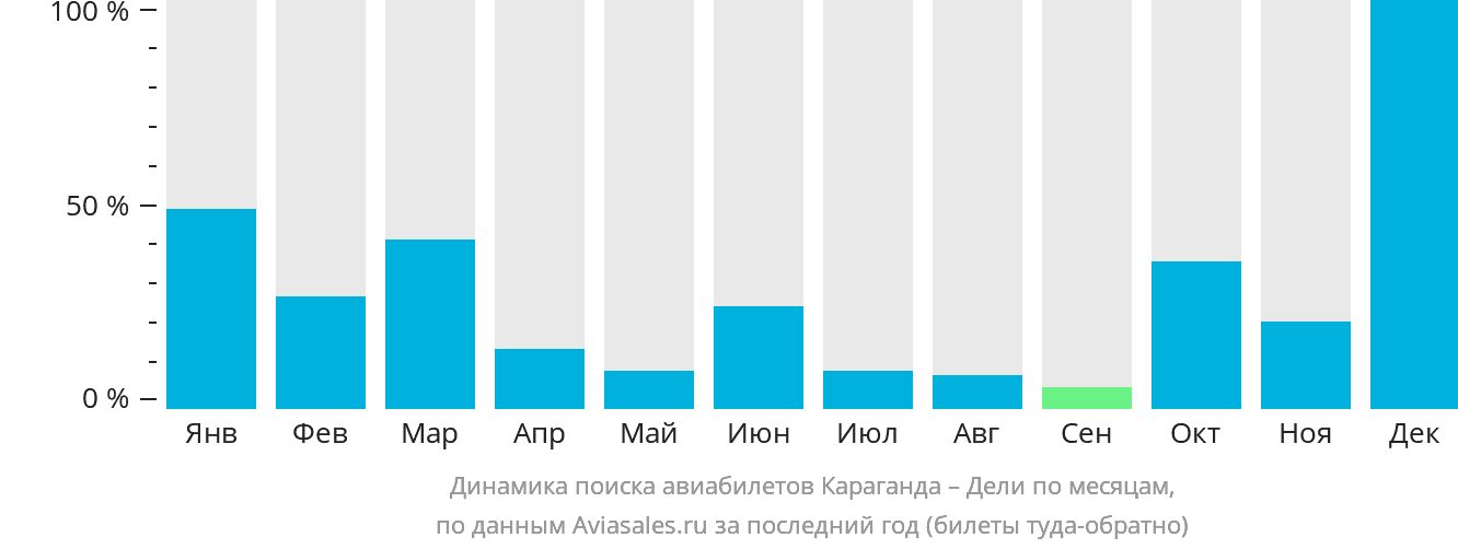 Динамика поиска авиабилетов из Караганды в Дели по месяцам