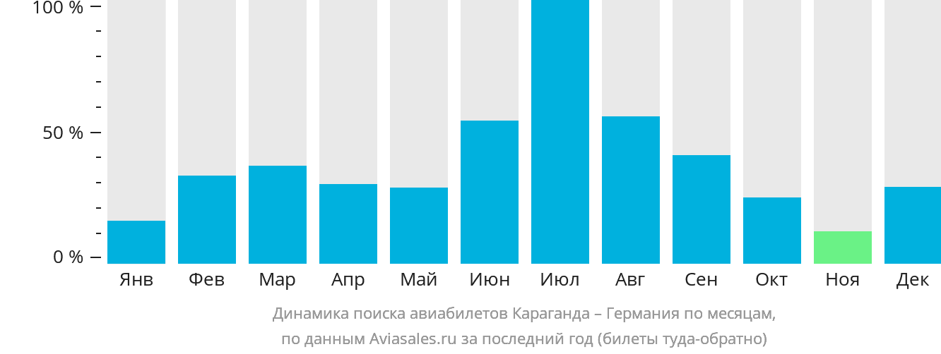 Динамика поиска авиабилетов из Караганды в Германию по месяцам