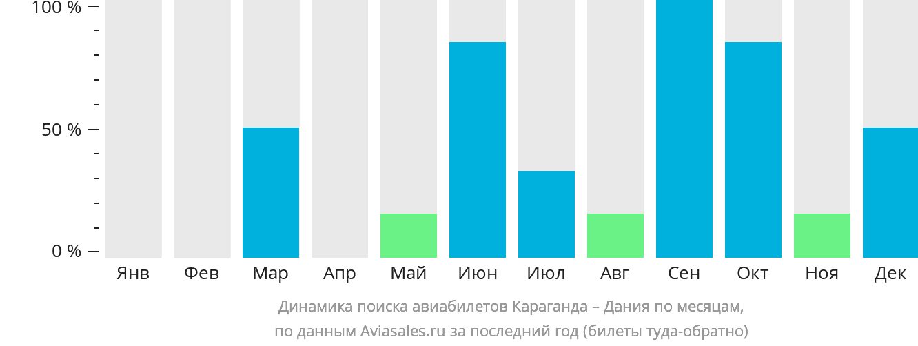 Динамика поиска авиабилетов из Караганды в Данию по месяцам