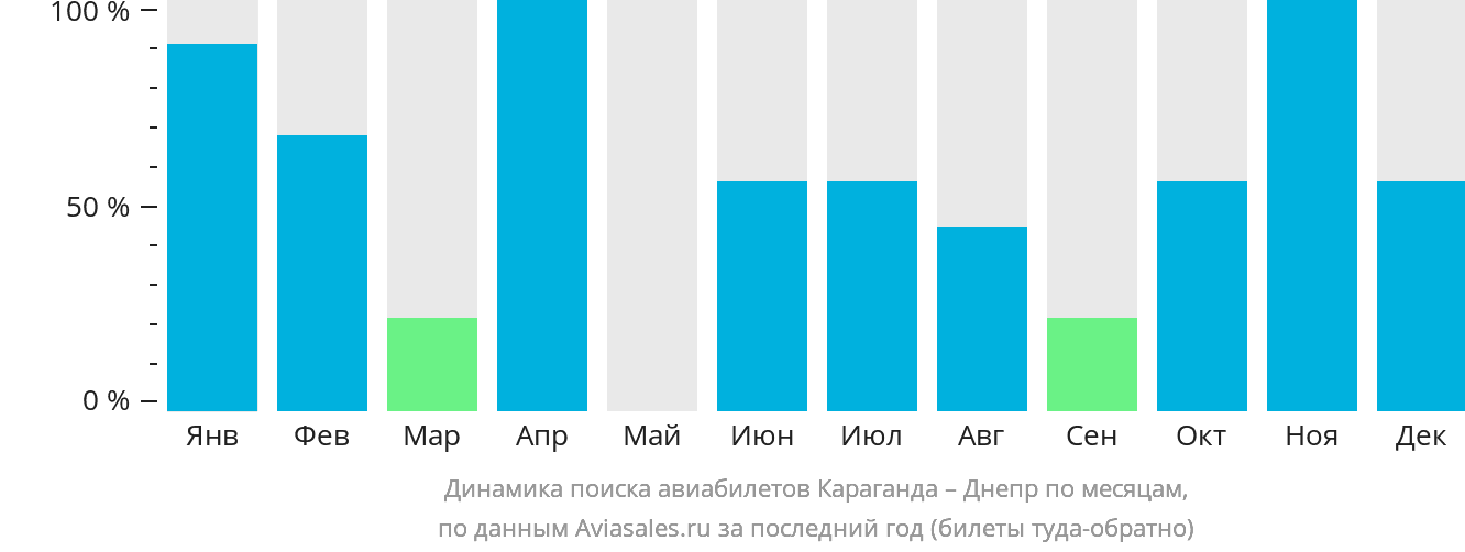 Динамика поиска авиабилетов из Караганды в Днепр по месяцам