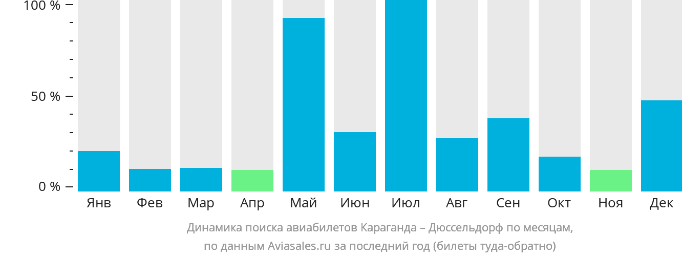 Динамика поиска авиабилетов из Караганды в Дюссельдорф по месяцам
