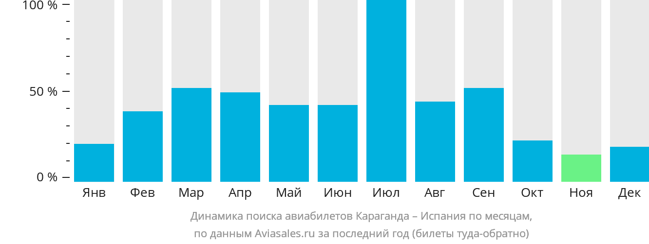 Динамика поиска авиабилетов из Караганды в Испанию по месяцам
