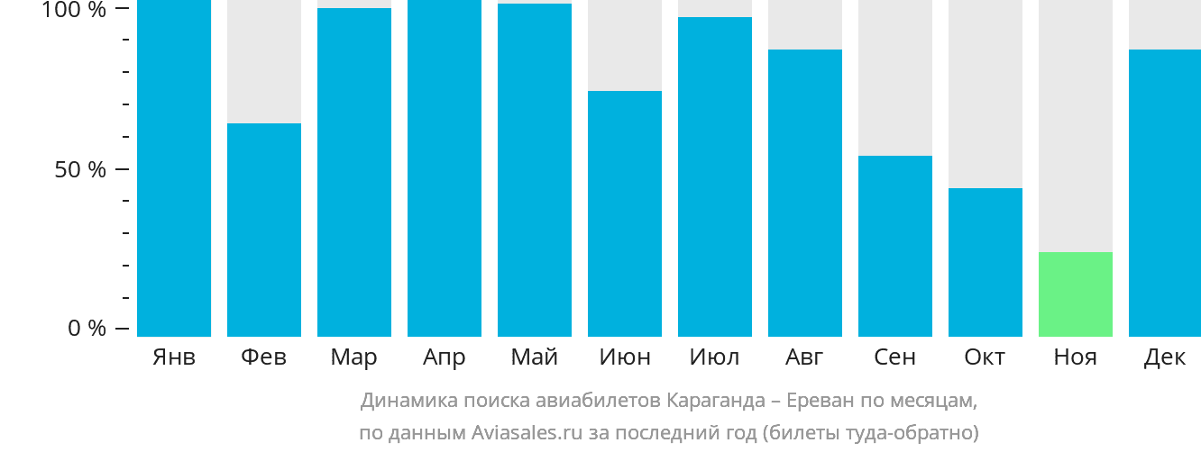 Динамика поиска авиабилетов из Караганды в Ереван по месяцам