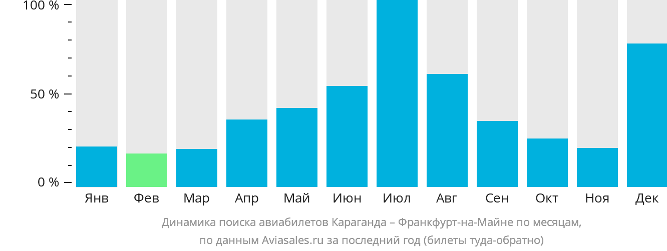 Динамика поиска авиабилетов из Караганды во Франкфурт-на-Майне по месяцам