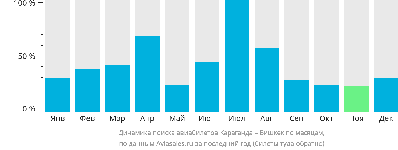 Динамика поиска авиабилетов из Караганды в Бишкек по месяцам