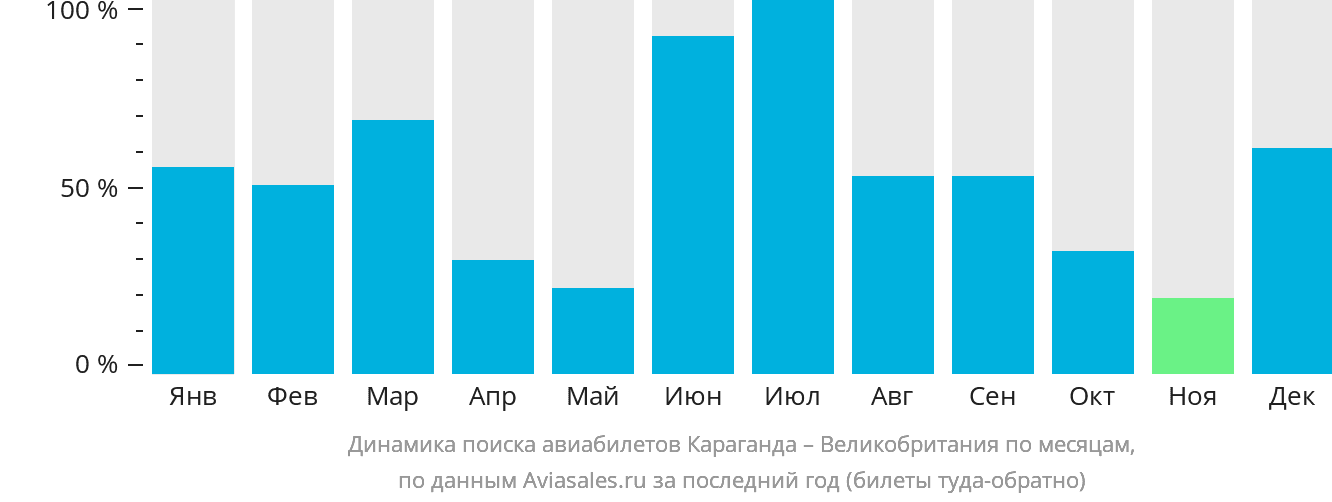 Динамика поиска авиабилетов из Караганды в Великобританию по месяцам