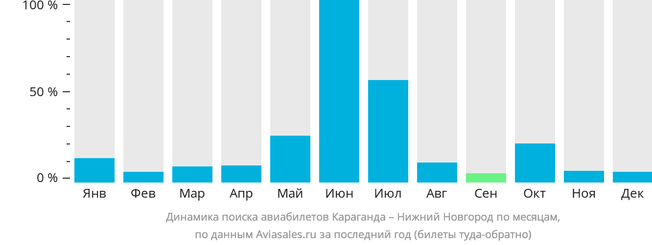 Динамика поиска авиабилетов из Караганды в Нижний Новгород по месяцам