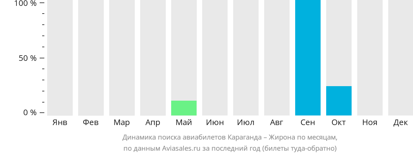 Динамика поиска авиабилетов из Караганды в Жирону по месяцам