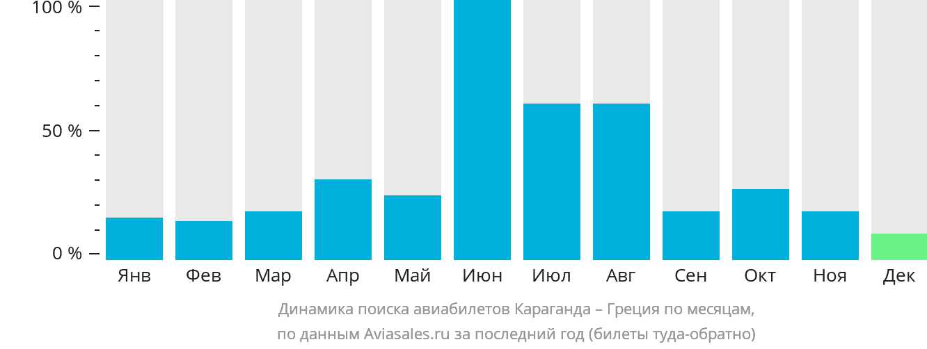Динамика поиска авиабилетов из Караганды в Грецию по месяцам