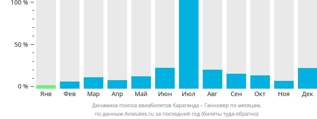 Динамика поиска авиабилетов из Караганды в Ганновер по месяцам