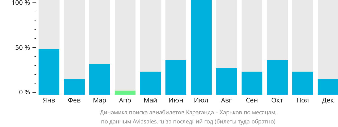 Динамика поиска авиабилетов из Караганды в Харьков по месяцам