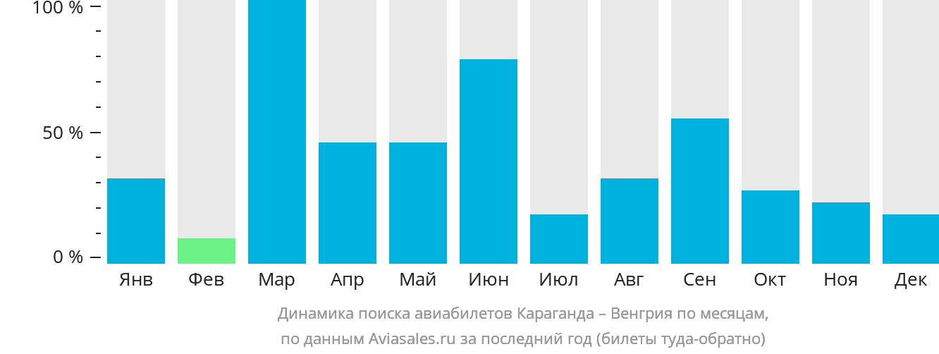 Динамика поиска авиабилетов из Караганды в Венгрию по месяцам