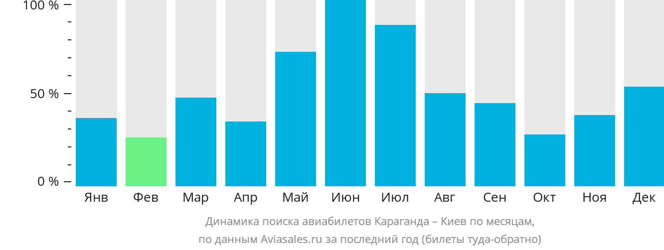 Динамика поиска авиабилетов из Караганды в Киев по месяцам