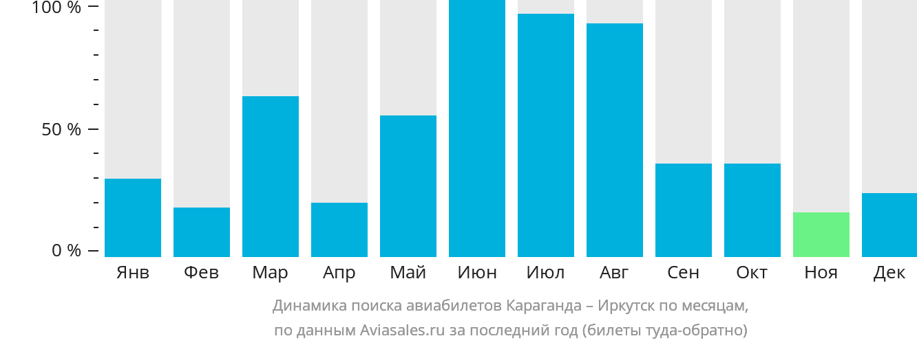 Динамика поиска авиабилетов из Караганды в Иркутск по месяцам