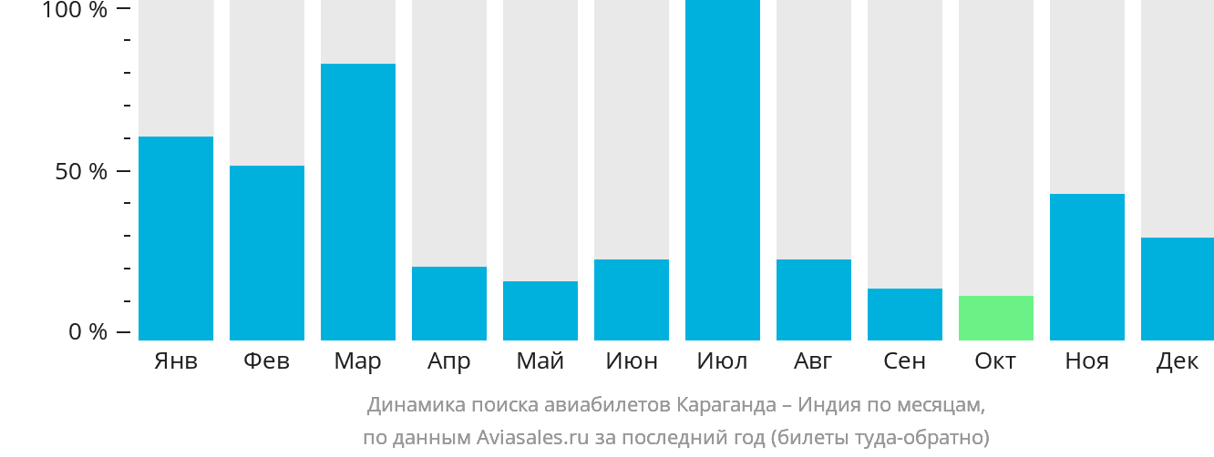 Динамика поиска авиабилетов из Караганды в Индию по месяцам