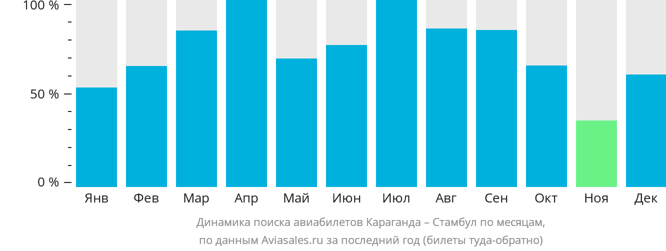 Динамика поиска авиабилетов из Караганды в Стамбул по месяцам
