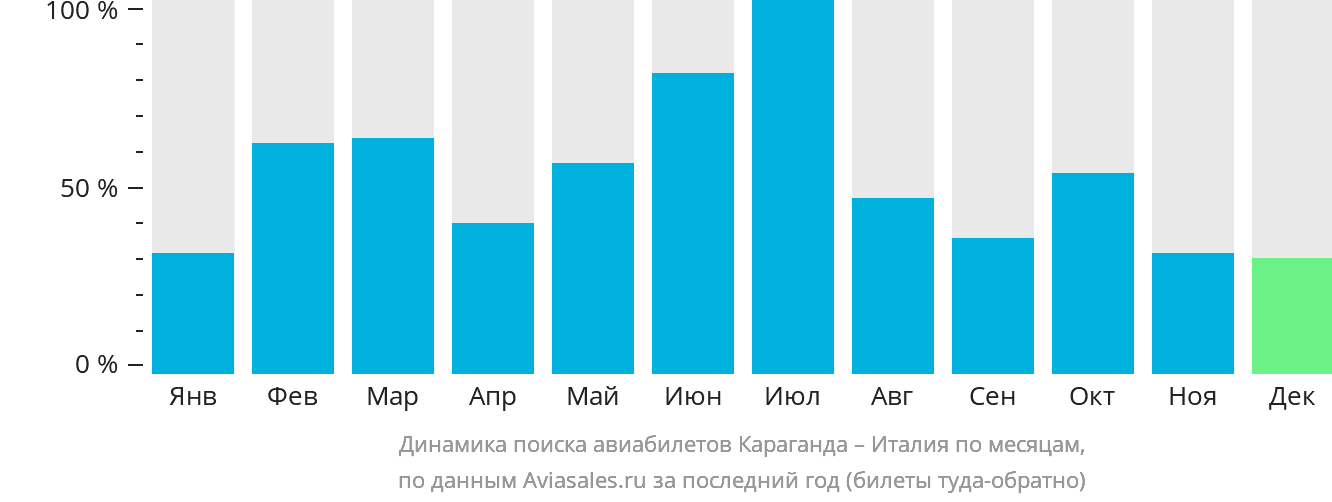 Динамика поиска авиабилетов из Караганды в Италию по месяцам