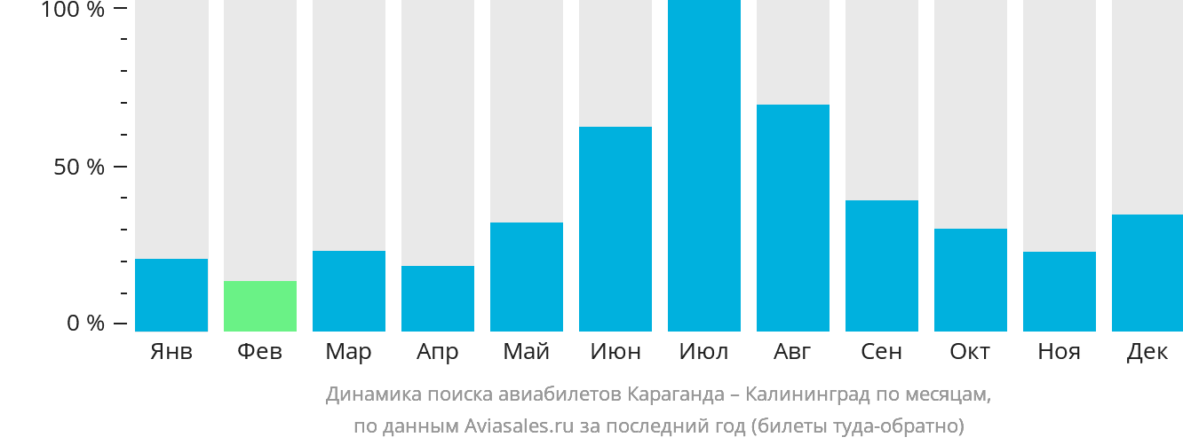 Динамика поиска авиабилетов из Караганды в Калининград по месяцам