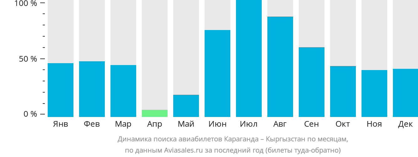 Динамика поиска авиабилетов из Караганды в Кыргызстан по месяцам