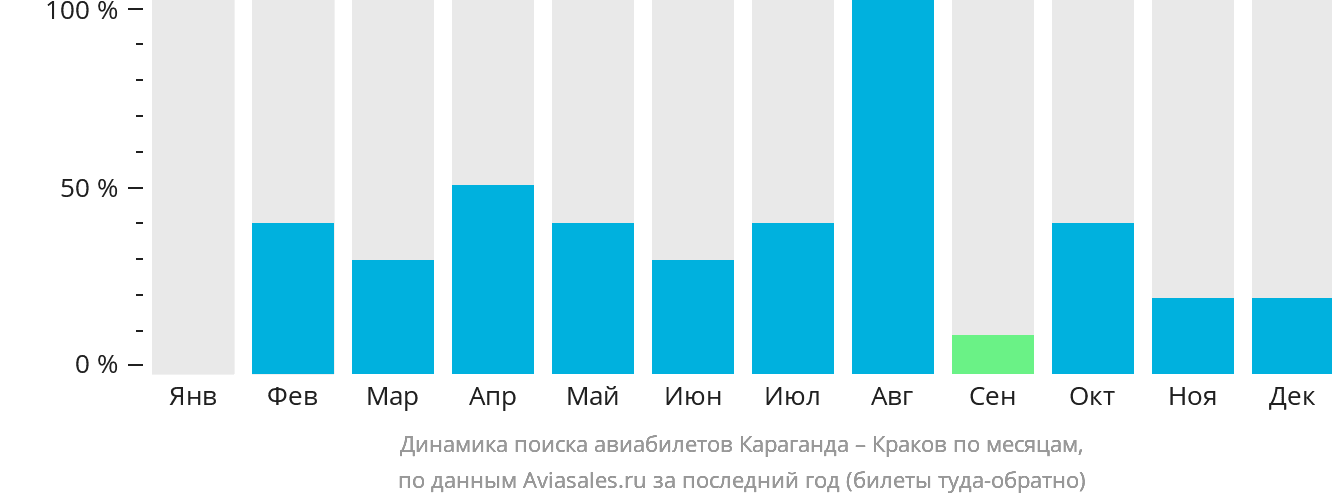 Динамика поиска авиабилетов из Караганды в Краков по месяцам