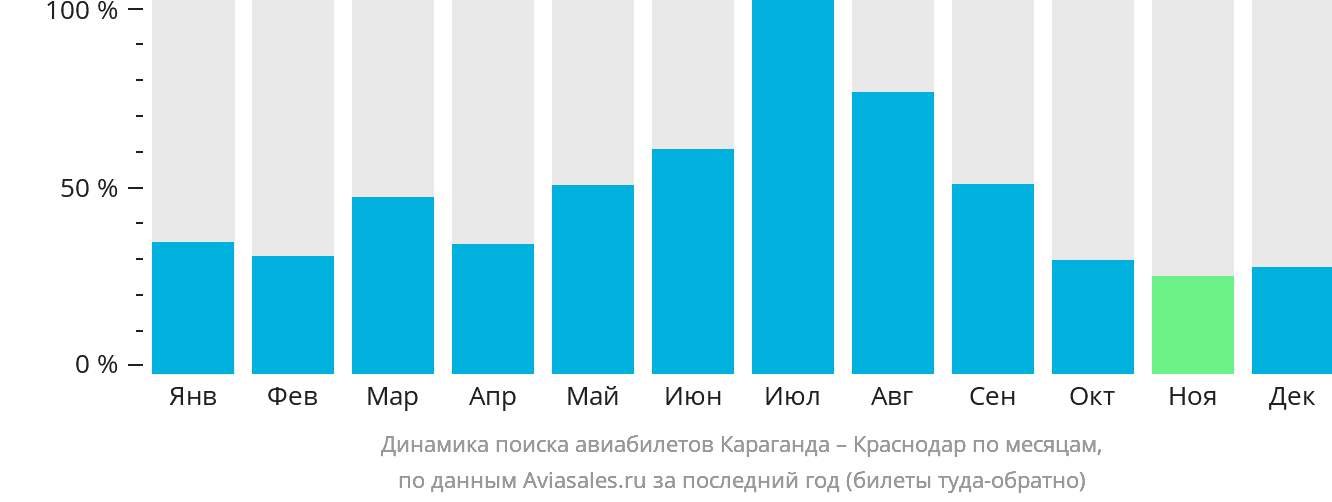 Динамика поиска авиабилетов из Караганды в Краснодар по месяцам