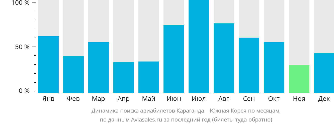 Динамика поиска авиабилетов из Караганды в Южную Корею по месяцам