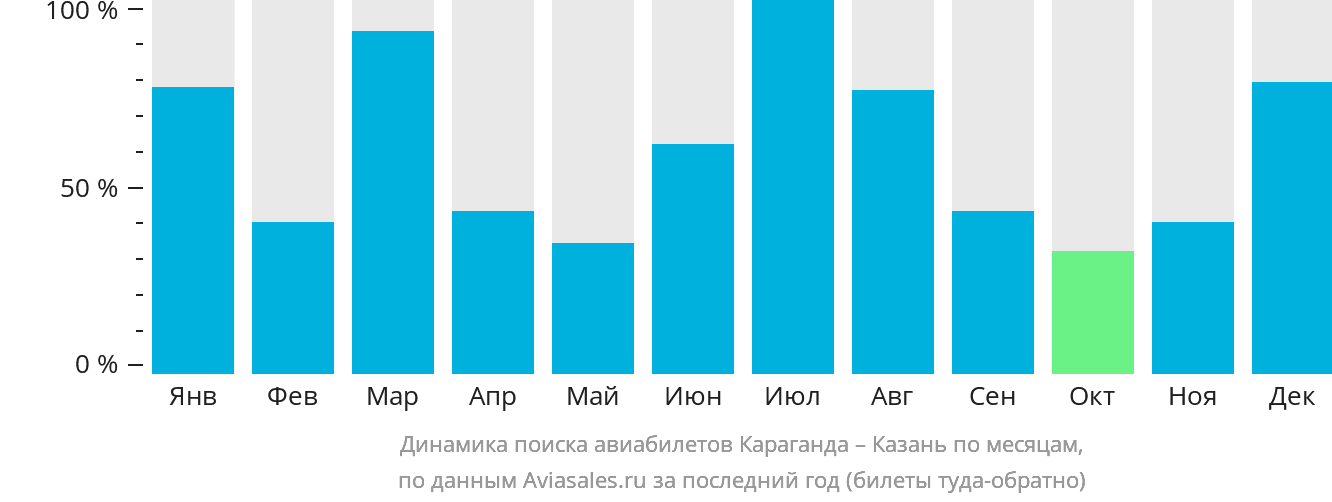 Динамика поиска авиабилетов из Караганды в Казань по месяцам