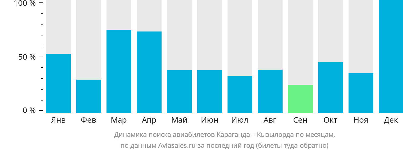 Динамика поиска авиабилетов из Караганды в Кызылорду по месяцам