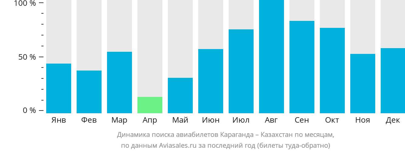 Динамика поиска авиабилетов из Караганды в Казахстан по месяцам