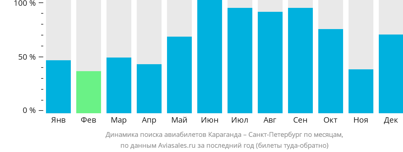 Динамика поиска авиабилетов из Караганды в Санкт-Петербург по месяцам