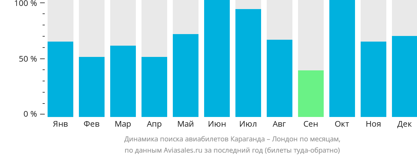 Динамика поиска авиабилетов из Караганды в Лондон по месяцам