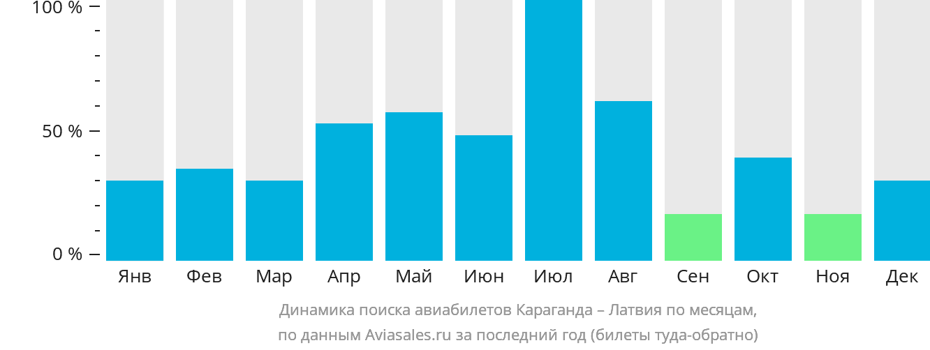 Динамика поиска авиабилетов из Караганды в Латвию по месяцам
