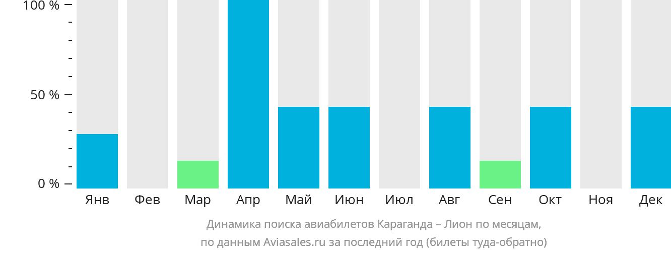Динамика поиска авиабилетов из Караганды в Лион по месяцам