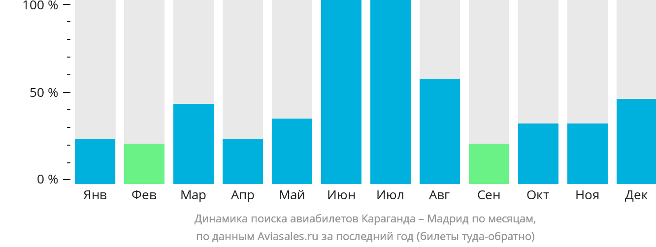 Динамика поиска авиабилетов из Караганды в Мадрид по месяцам