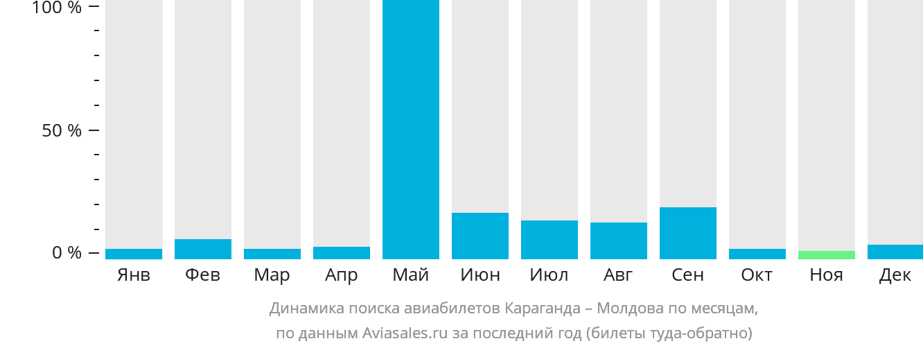 Динамика поиска авиабилетов из Караганды в Молдову по месяцам