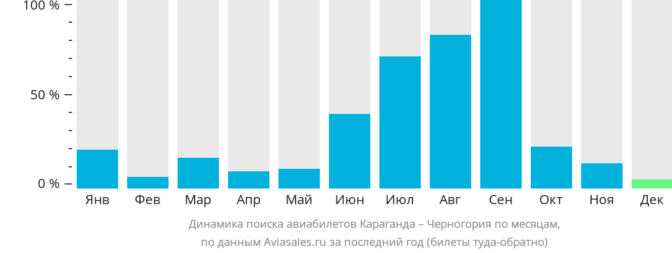 Динамика поиска авиабилетов из Караганды в Черногорию по месяцам