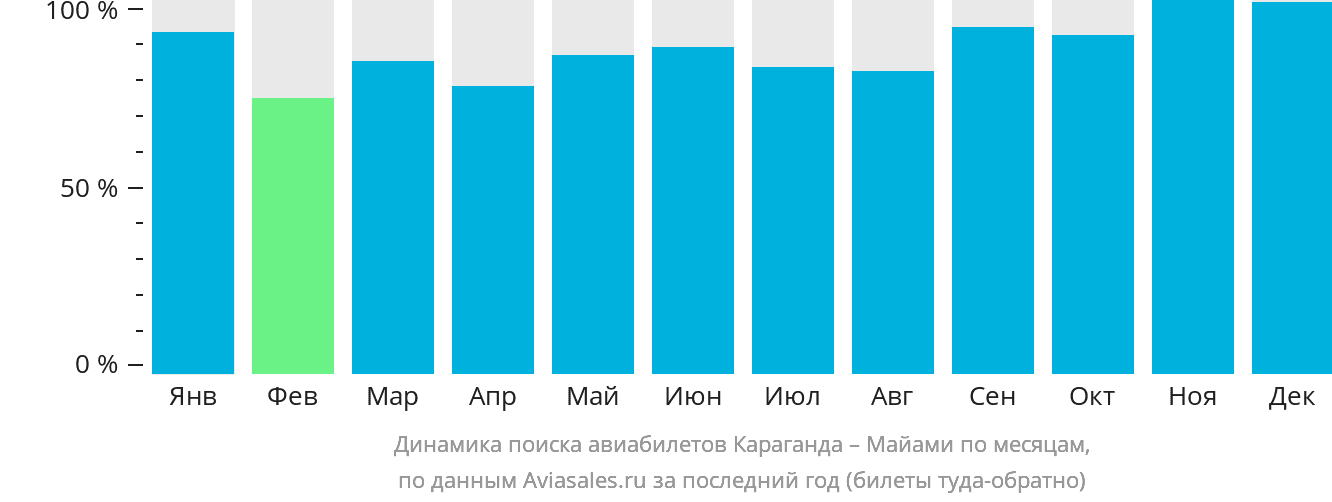 Динамика поиска авиабилетов из Караганды в Майами по месяцам