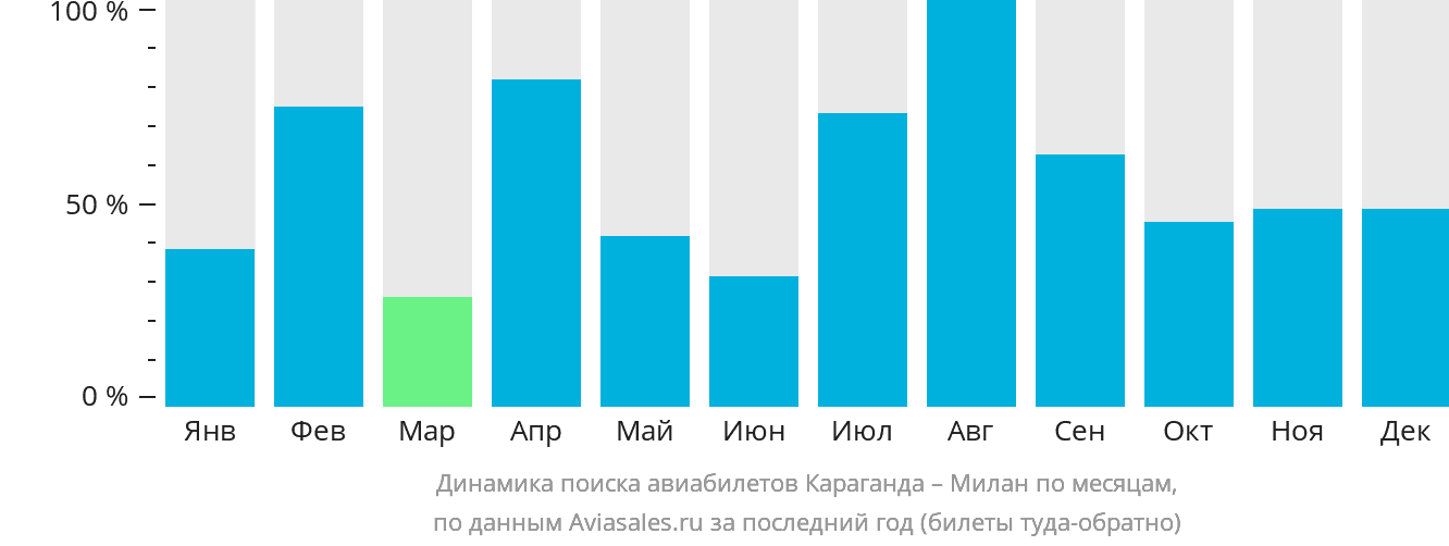 Динамика поиска авиабилетов из Караганды в Милан по месяцам