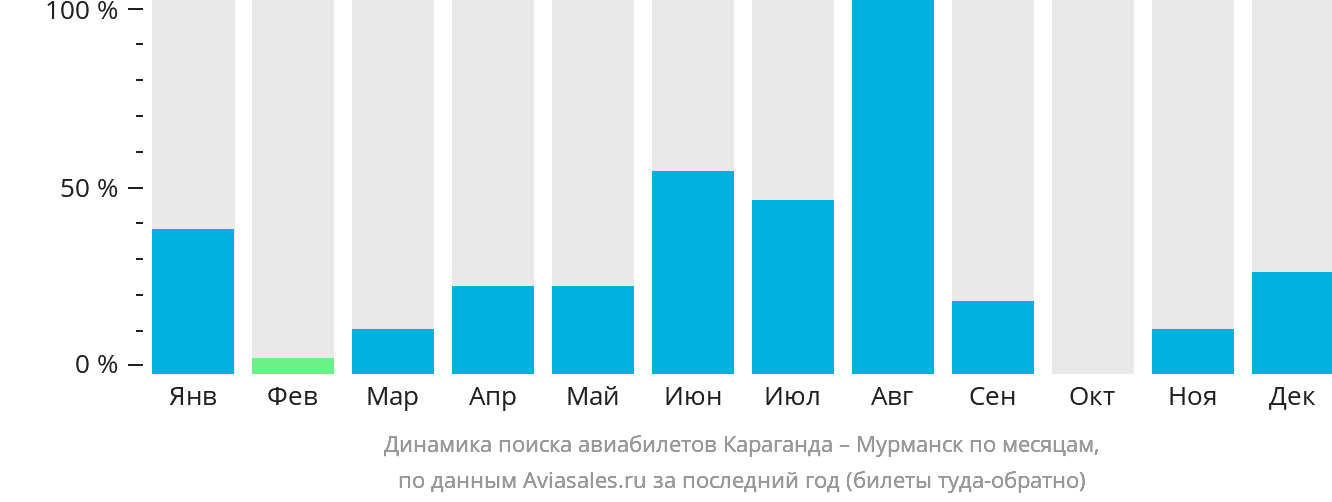 Динамика поиска авиабилетов из Караганды в Мурманск по месяцам