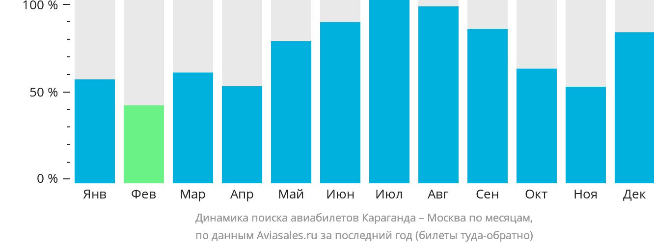 Динамика поиска авиабилетов из Караганды в Москву по месяцам