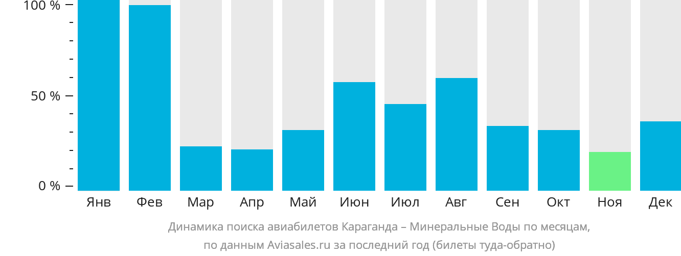 Динамика поиска авиабилетов из Караганды в Минеральные Воды по месяцам