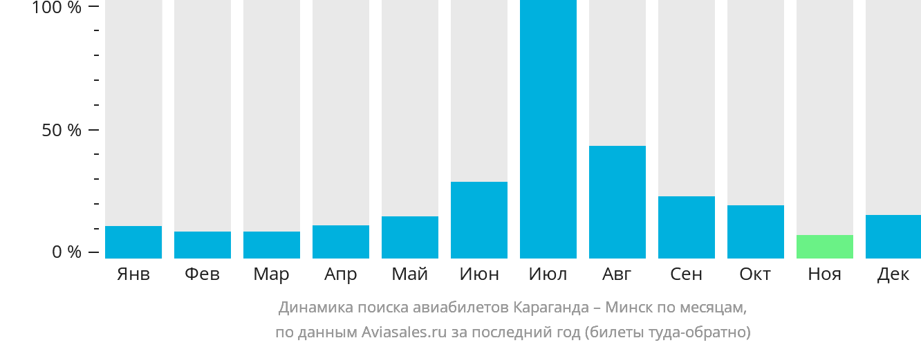 Динамика поиска авиабилетов из Караганды в Минск по месяцам