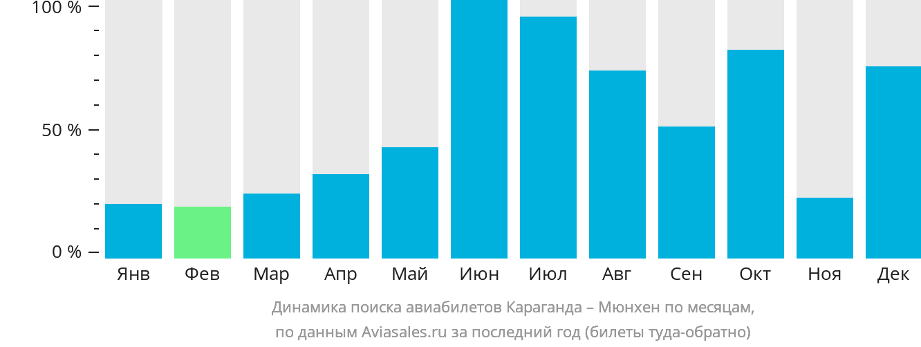 Динамика поиска авиабилетов из Караганды в Мюнхен по месяцам