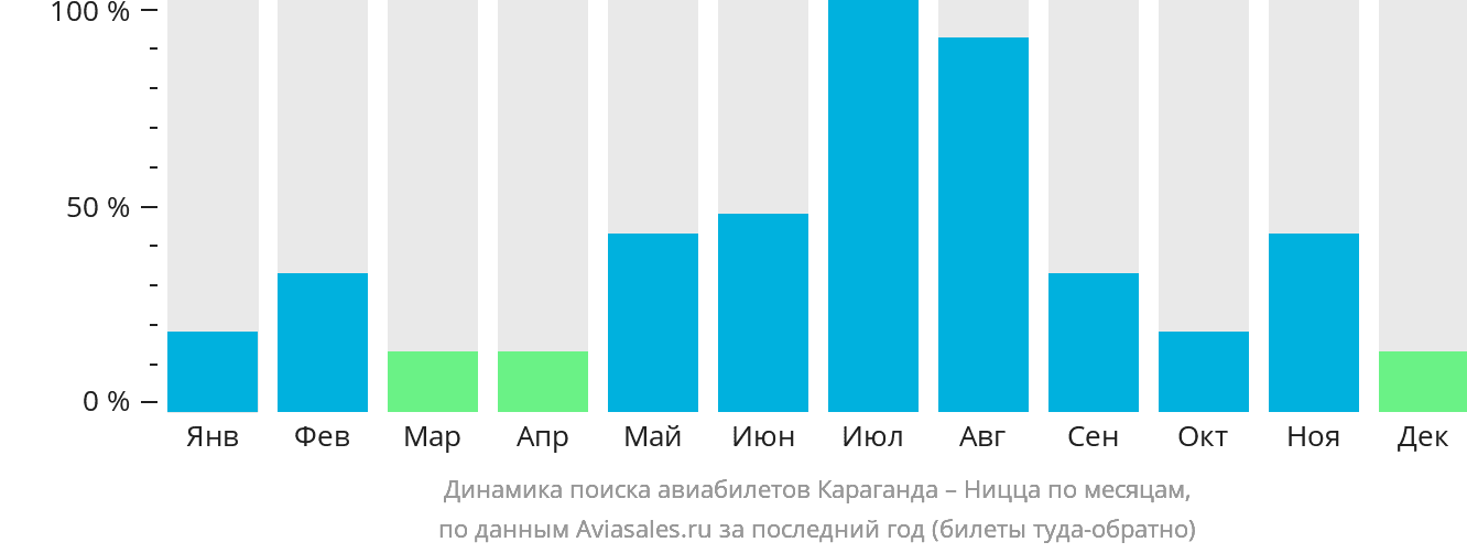 Динамика поиска авиабилетов из Караганды в Ниццу по месяцам