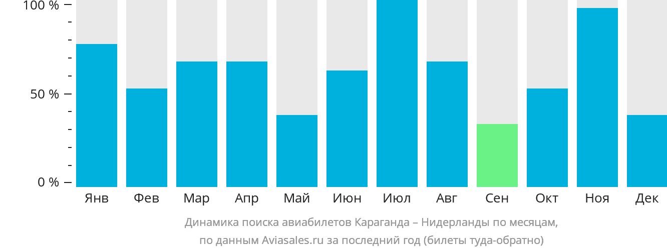 Динамика поиска авиабилетов из Караганды в Нидерланды по месяцам