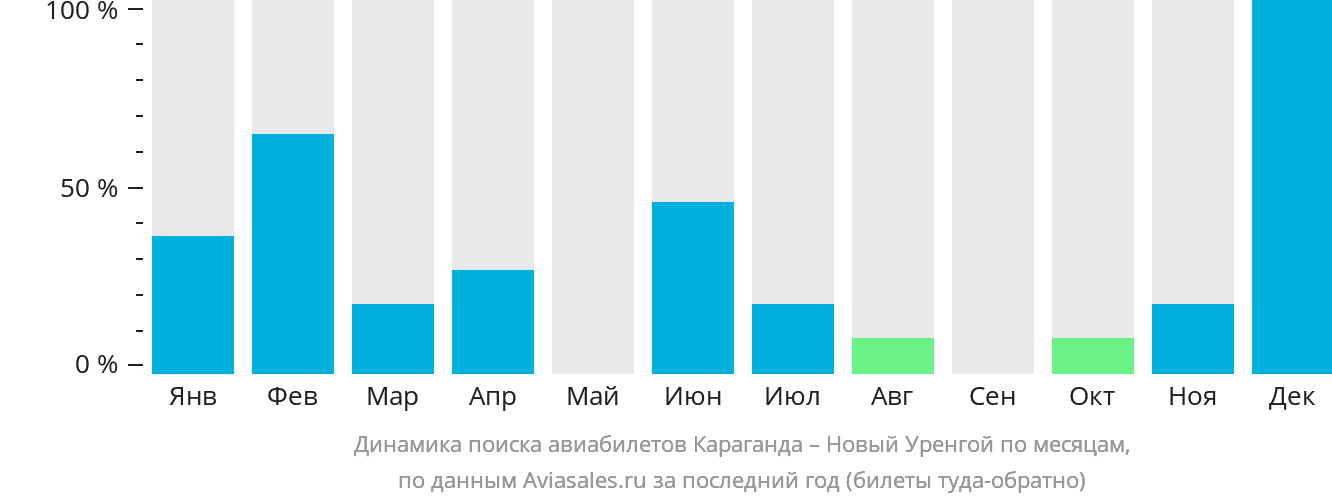 Динамика поиска авиабилетов из Караганды в Новый Уренгой по месяцам