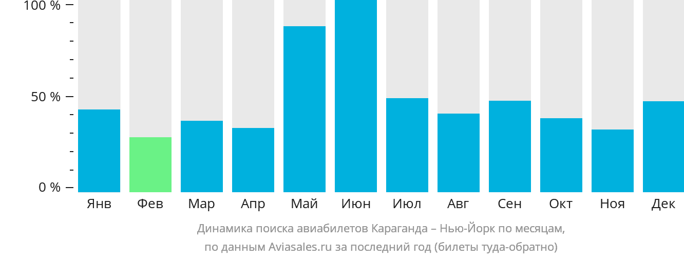 Динамика поиска авиабилетов из Караганды в Нью-Йорк по месяцам