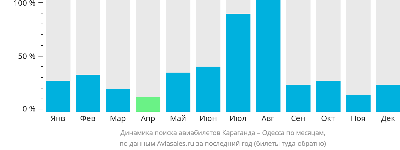 Динамика поиска авиабилетов из Караганды в Одессу по месяцам
